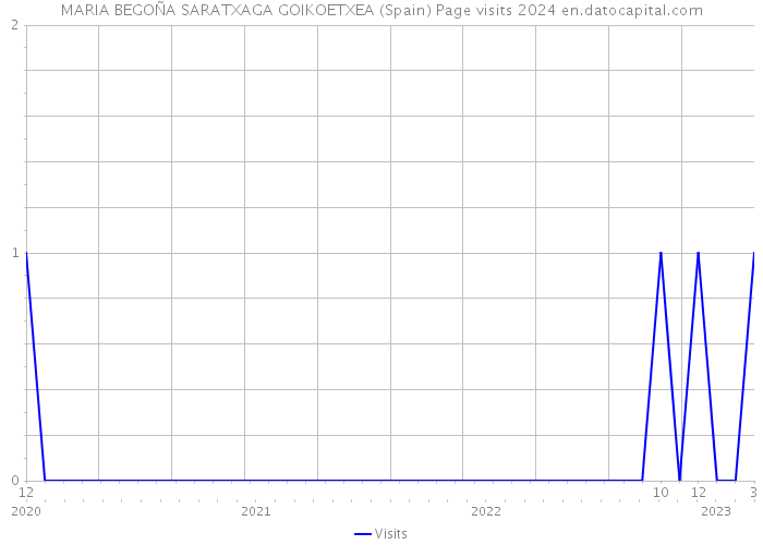 MARIA BEGOÑA SARATXAGA GOIKOETXEA (Spain) Page visits 2024 