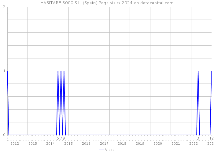 HABITARE 3000 S.L. (Spain) Page visits 2024 
