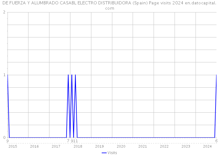 DE FUERZA Y ALUMBRADO CASABL ELECTRO DISTRIBUIDORA (Spain) Page visits 2024 