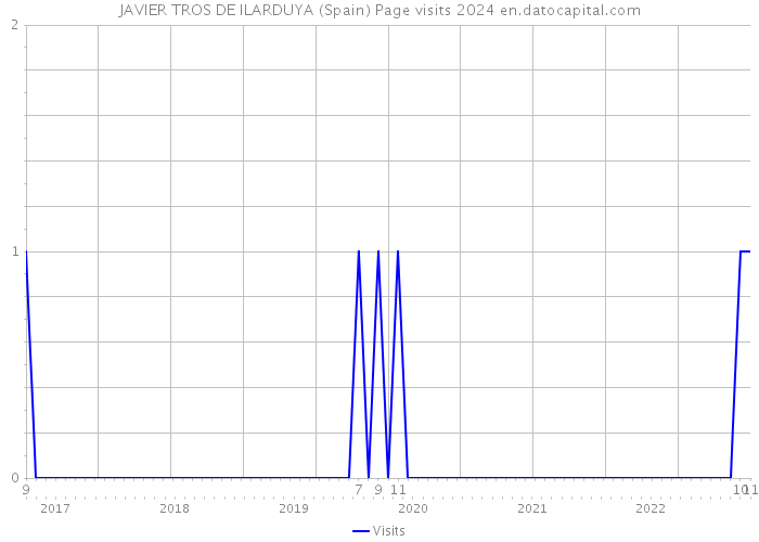 JAVIER TROS DE ILARDUYA (Spain) Page visits 2024 