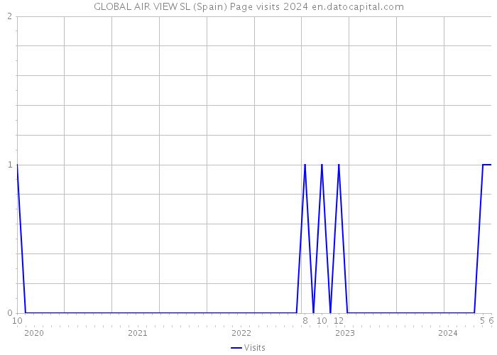 GLOBAL AIR VIEW SL (Spain) Page visits 2024 
