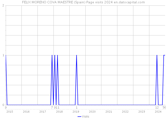 FELIX MORENO COVA MAESTRE (Spain) Page visits 2024 