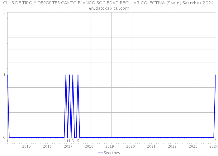 CLUB DE TIRO Y DEPORTES CANTO BLANCO SOCIEDAD REGULAR COLECTIVA (Spain) Searches 2024 