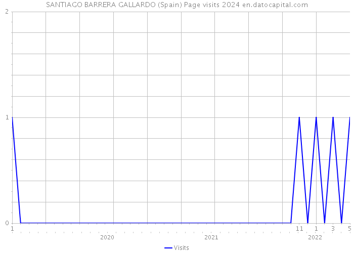 SANTIAGO BARRERA GALLARDO (Spain) Page visits 2024 