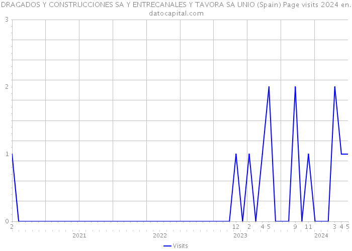 DRAGADOS Y CONSTRUCCIONES SA Y ENTRECANALES Y TAVORA SA UNIO (Spain) Page visits 2024 
