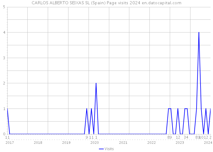 CARLOS ALBERTO SEIXAS SL (Spain) Page visits 2024 