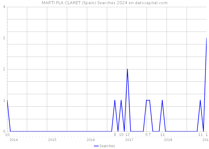 MARTI PLA CLARET (Spain) Searches 2024 