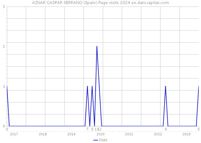 AZNAR GASPAR SERRANO (Spain) Page visits 2024 