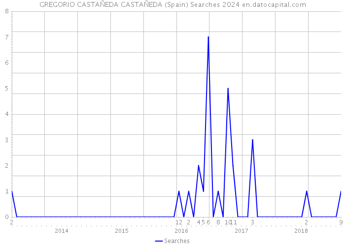 GREGORIO CASTAÑEDA CASTAÑEDA (Spain) Searches 2024 