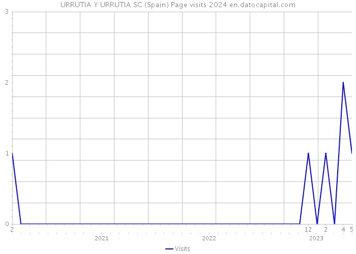 URRUTIA Y URRUTIA SC (Spain) Page visits 2024 