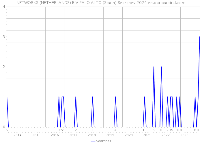 NETWORKS (NETHERLANDS) B.V PALO ALTO (Spain) Searches 2024 