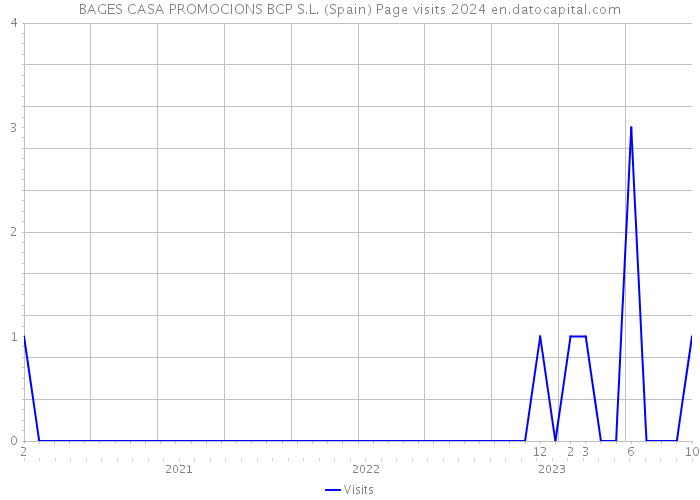 BAGES CASA PROMOCIONS BCP S.L. (Spain) Page visits 2024 