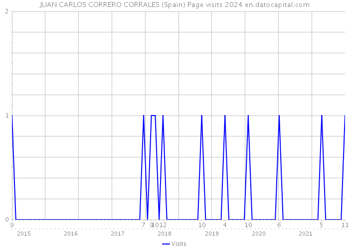 JUAN CARLOS CORRERO CORRALES (Spain) Page visits 2024 