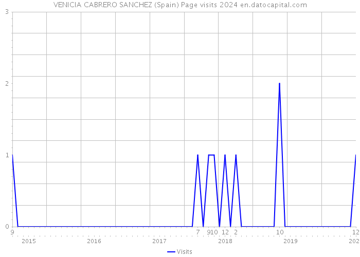VENICIA CABRERO SANCHEZ (Spain) Page visits 2024 