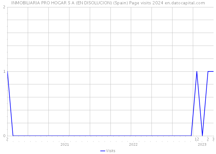 INMOBILIARIA PRO HOGAR S A (EN DISOLUCION) (Spain) Page visits 2024 