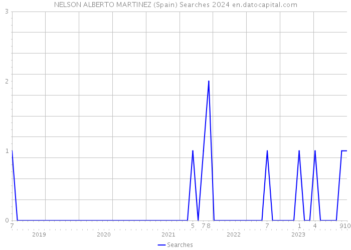 NELSON ALBERTO MARTINEZ (Spain) Searches 2024 