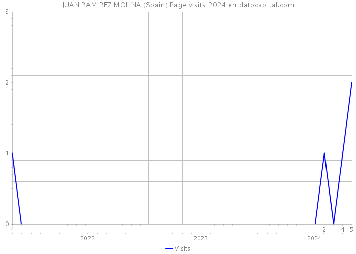 JUAN RAMIREZ MOLINA (Spain) Page visits 2024 