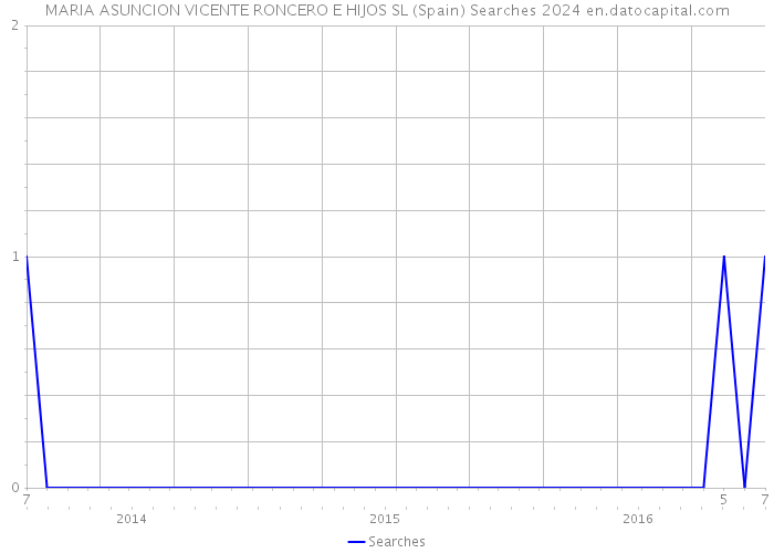 MARIA ASUNCION VICENTE RONCERO E HIJOS SL (Spain) Searches 2024 