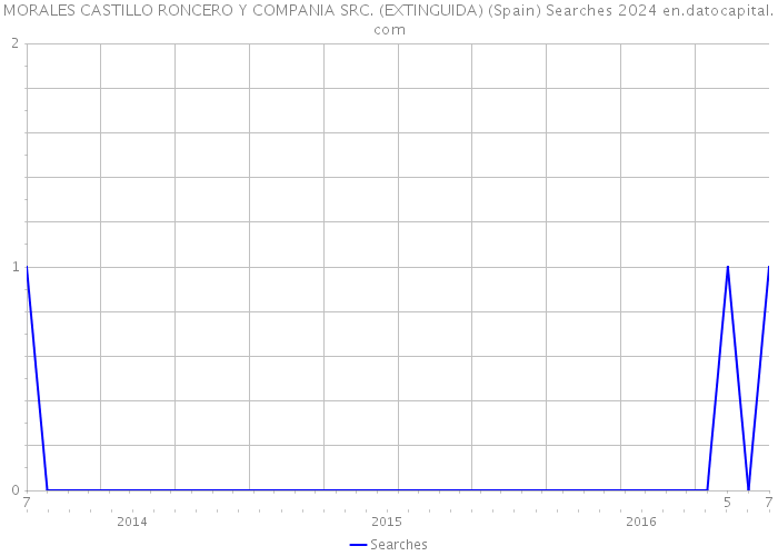 MORALES CASTILLO RONCERO Y COMPANIA SRC. (EXTINGUIDA) (Spain) Searches 2024 