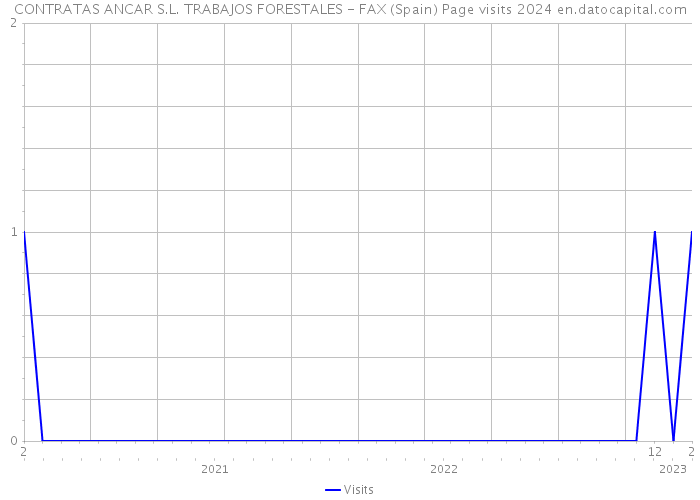 CONTRATAS ANCAR S.L. TRABAJOS FORESTALES - FAX (Spain) Page visits 2024 