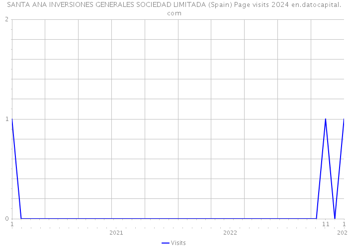 SANTA ANA INVERSIONES GENERALES SOCIEDAD LIMITADA (Spain) Page visits 2024 