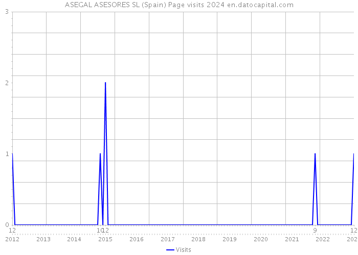ASEGAL ASESORES SL (Spain) Page visits 2024 