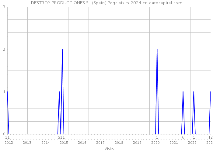 DESTROY PRODUCCIONES SL (Spain) Page visits 2024 