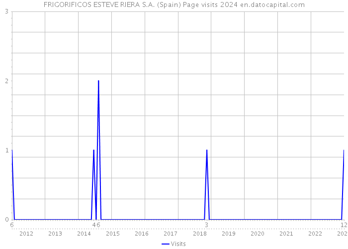 FRIGORIFICOS ESTEVE RIERA S.A. (Spain) Page visits 2024 