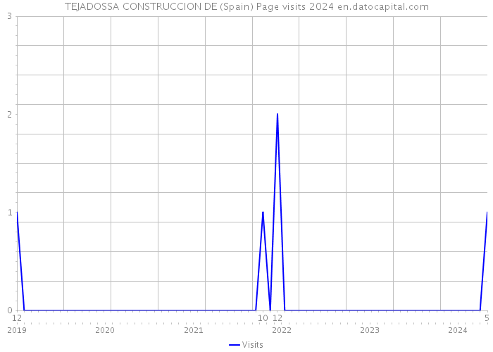 TEJADOSSA CONSTRUCCION DE (Spain) Page visits 2024 