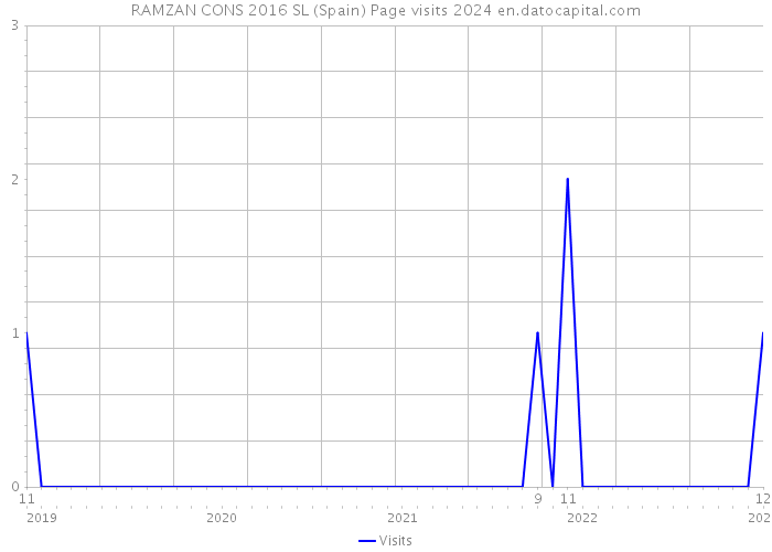 RAMZAN CONS 2016 SL (Spain) Page visits 2024 