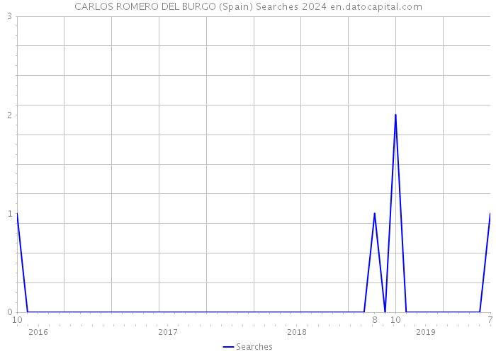 CARLOS ROMERO DEL BURGO (Spain) Searches 2024 