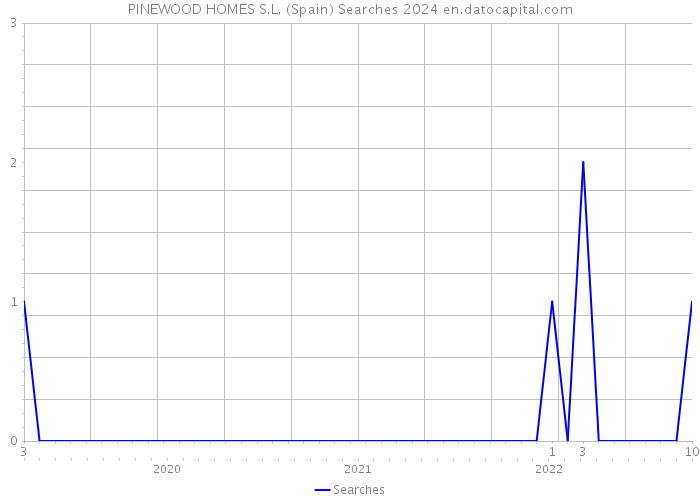 PINEWOOD HOMES S.L. (Spain) Searches 2024 
