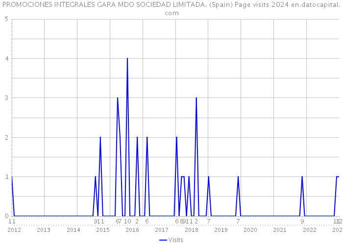 PROMOCIONES INTEGRALES GARA MDO SOCIEDAD LIMITADA. (Spain) Page visits 2024 