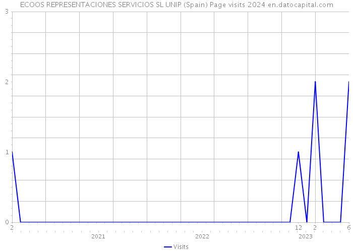 ECOOS REPRESENTACIONES SERVICIOS SL UNIP (Spain) Page visits 2024 