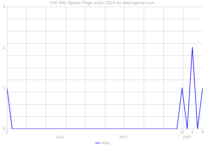 KSK SAL (Spain) Page visits 2024 