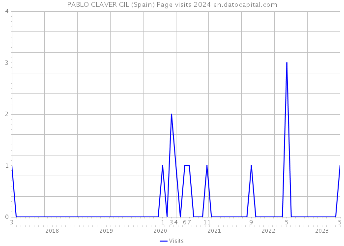 PABLO CLAVER GIL (Spain) Page visits 2024 