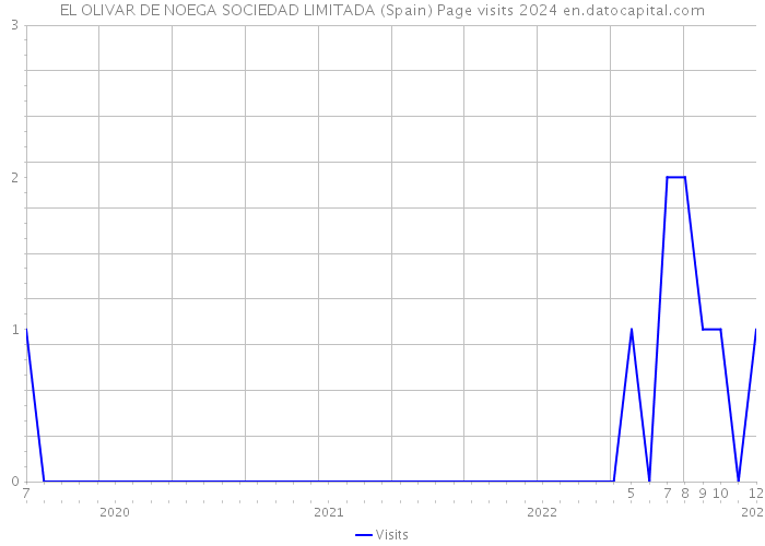 EL OLIVAR DE NOEGA SOCIEDAD LIMITADA (Spain) Page visits 2024 