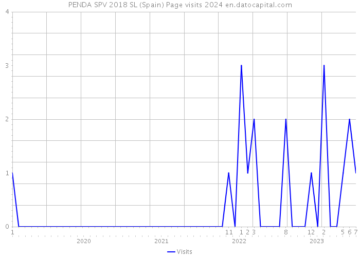 PENDA SPV 2018 SL (Spain) Page visits 2024 