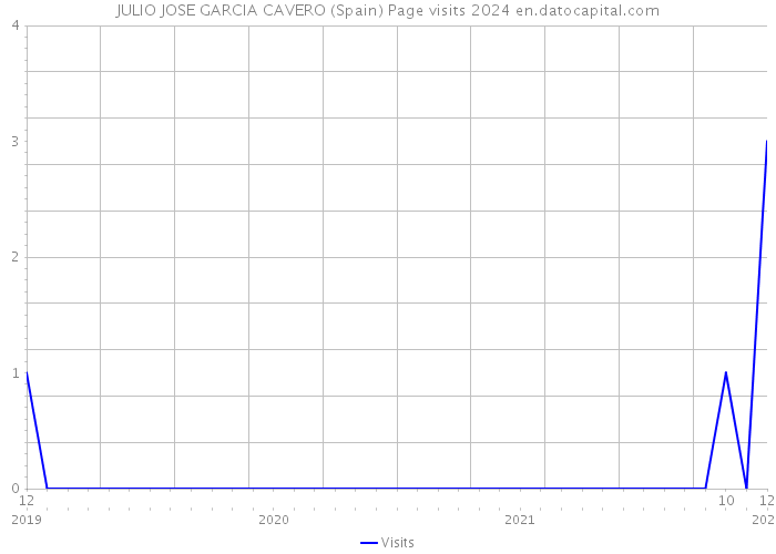 JULIO JOSE GARCIA CAVERO (Spain) Page visits 2024 