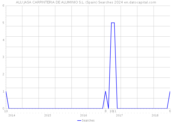 ALU JASA CARPINTERIA DE ALUMINIO S.L. (Spain) Searches 2024 