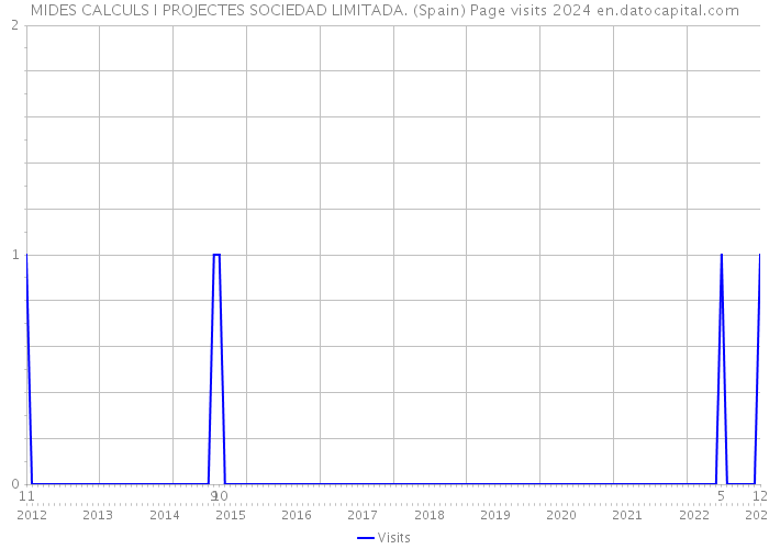 MIDES CALCULS I PROJECTES SOCIEDAD LIMITADA. (Spain) Page visits 2024 