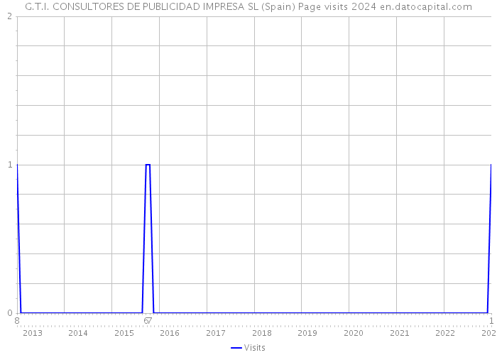 G.T.I. CONSULTORES DE PUBLICIDAD IMPRESA SL (Spain) Page visits 2024 