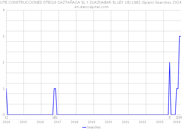 UTE CONSTRUCCIONES OTEGUI GAZTAÑAGA SL Y ZUAZNABAR SL LEY 18/1982 (Spain) Searches 2024 