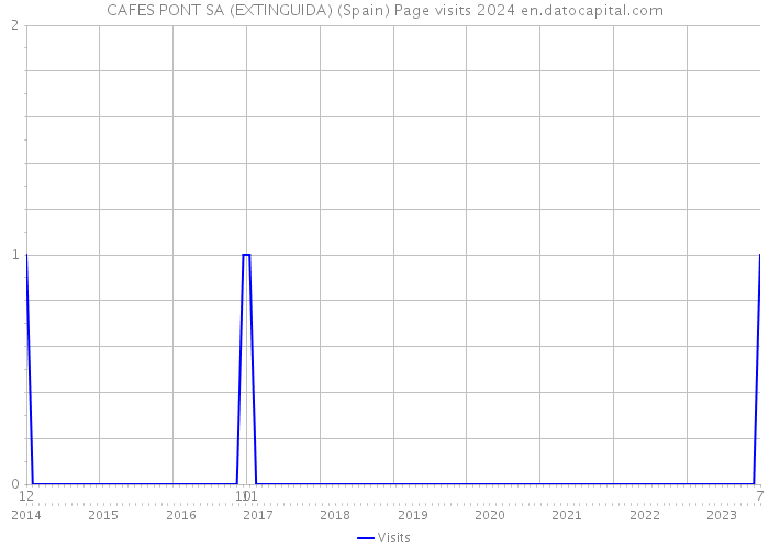 CAFES PONT SA (EXTINGUIDA) (Spain) Page visits 2024 