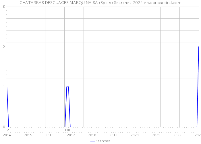 CHATARRAS DESGUACES MARQUINA SA (Spain) Searches 2024 
