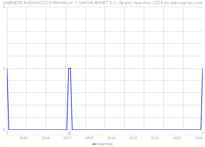 GABINETE AUDIOLOGICO MANSILLA Y GARCIA BONET S.C. (Spain) Searches 2024 