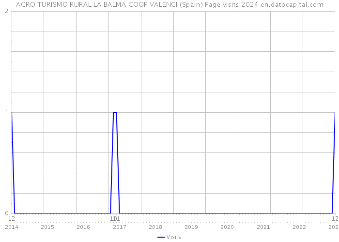 AGRO TURISMO RURAL LA BALMA COOP VALENCI (Spain) Page visits 2024 