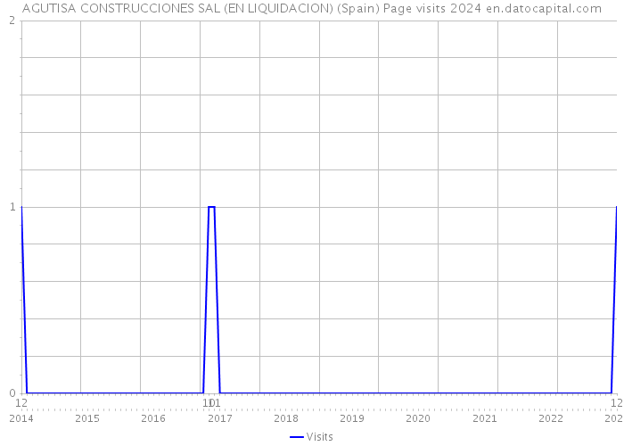 AGUTISA CONSTRUCCIONES SAL (EN LIQUIDACION) (Spain) Page visits 2024 