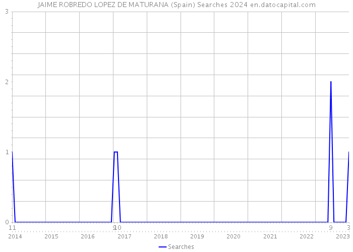 JAIME ROBREDO LOPEZ DE MATURANA (Spain) Searches 2024 
