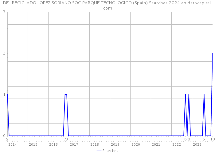 DEL RECICLADO LOPEZ SORIANO SOC PARQUE TECNOLOGICO (Spain) Searches 2024 